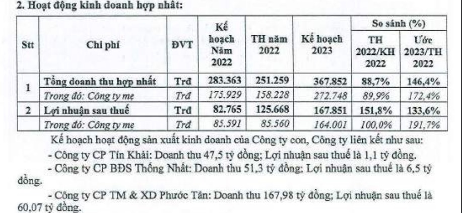 Lợi nhuận lội ngược dòng sau kiểm toán, Tín Nghĩa (TIP) dự trình lãi năm 2023 tăng 33,6% - Ảnh 1.