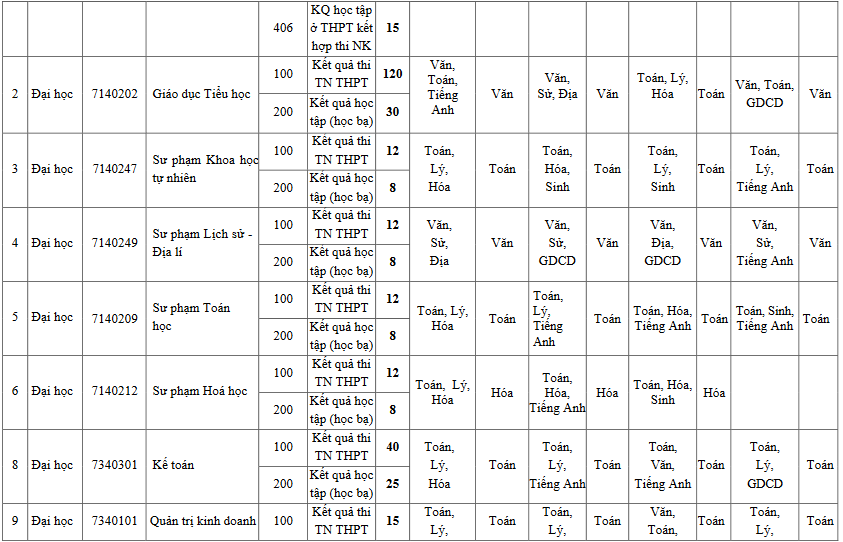Các trường đại học xét học bạ 2023 ở miền Bắc, thí sinh không nên bỏ lỡ - Ảnh 3.