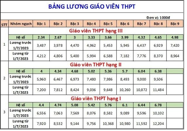 tăng lương cơ sở 