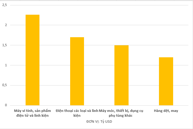 Xuất khẩu gần 13,5 tỷ chỉ trong nửa đầu tháng 3, đâu là mặt hàng Việt Nam xuất khẩu nhiều nhất? - Ảnh 1.