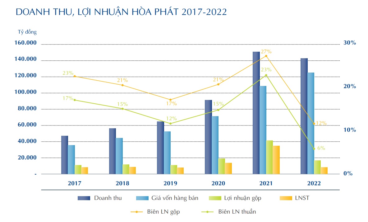 Năm sóng gió lịch sử của Hòa Phát (HPG), lãi năm 2022 ngành thép giảm 76%, nông nghiệp giảm 92% - Ảnh 2.