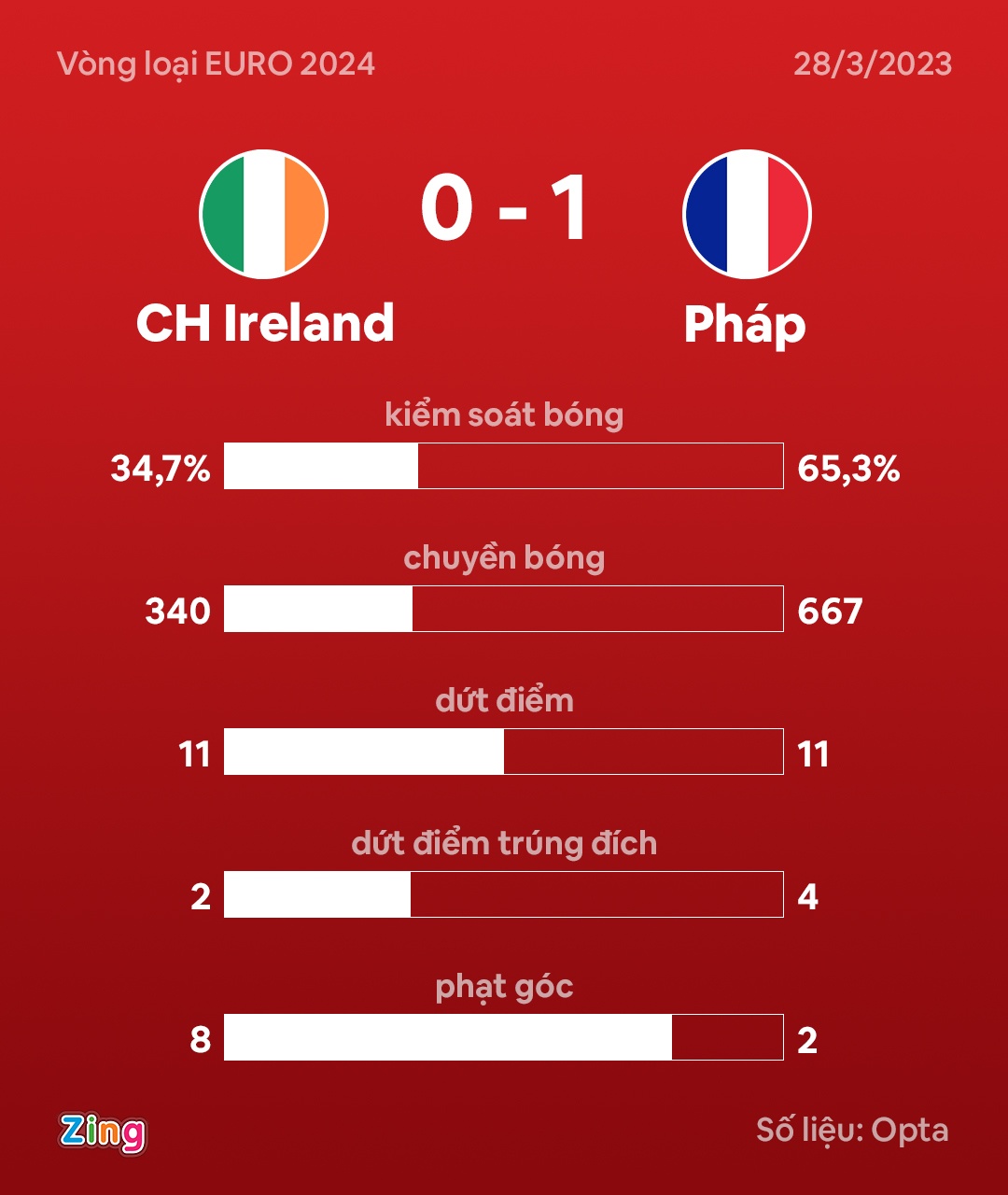 Mbappe tịt ngòi, Pháp vẫn có 3 điểm trước CH Ireland - Ảnh 3.
