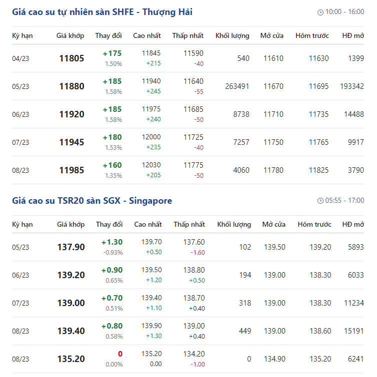 Giá cao su hôm nay 27/3: Giá cao su hai sàn xanh mướt đầu tuần - Ảnh 2. Giá cao su hôm nay 27/3: Giá cao su hai sàn xanh mướt đầu tuần - Ảnh 2.