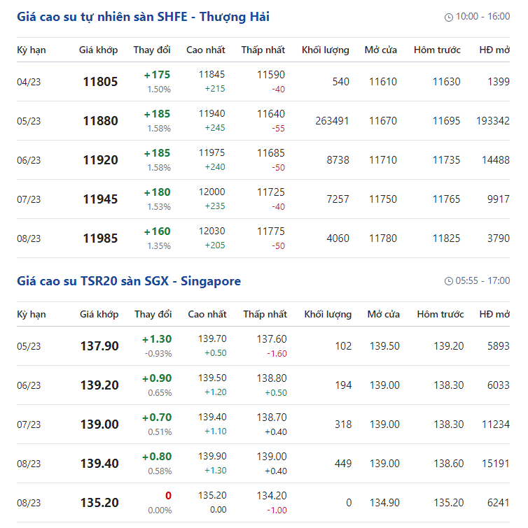 Giá cao su hôm nay 27/3: Giá cao su hai sàn xanh mướt đầu tuần - Ảnh 2.