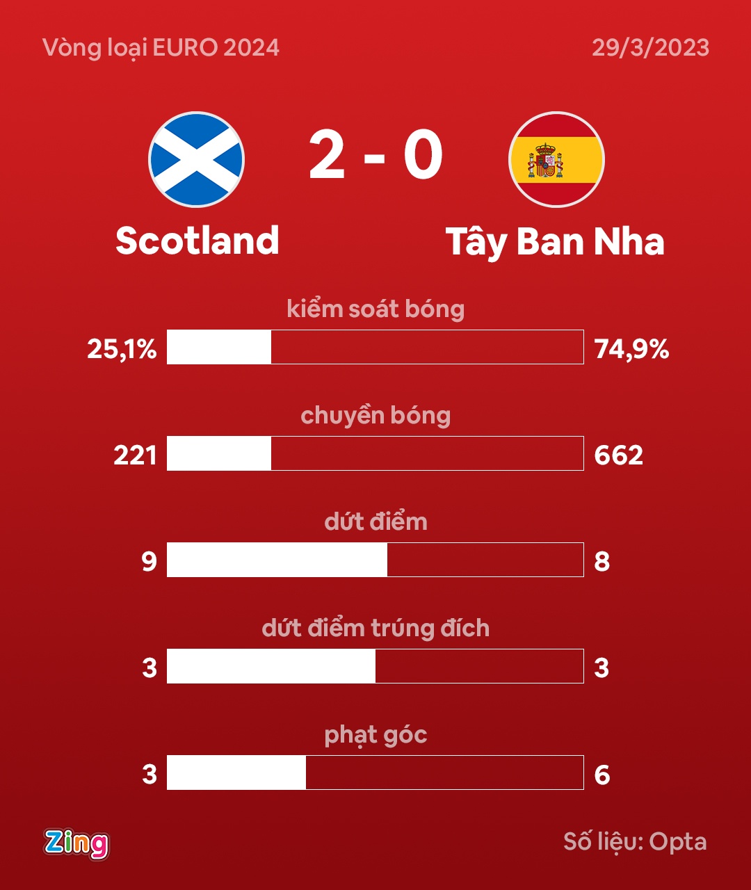 McTominay tỏa sáng, Scotland bất ngờ đánh bại Tây Ban Nha - Ảnh 9.