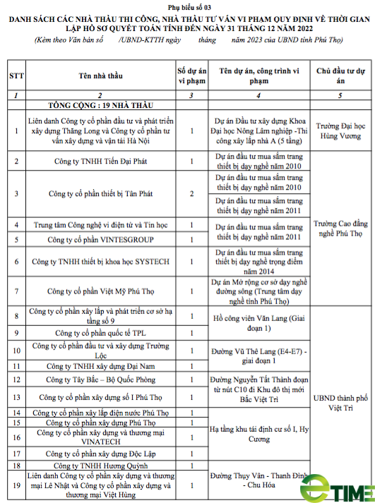 Phú Thọ điểm tên 19 nhà thầu vi phạm đối với 57 công trình, dự án - Ảnh 1.