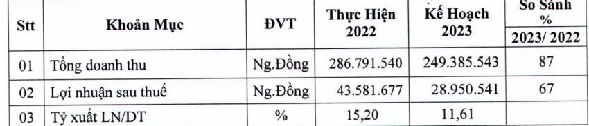 Gốm Mỹ Xuân (GMX) đặt mục tiêu lãi gần 29 tỷ đồng, giảm 33% - Ảnh 1.