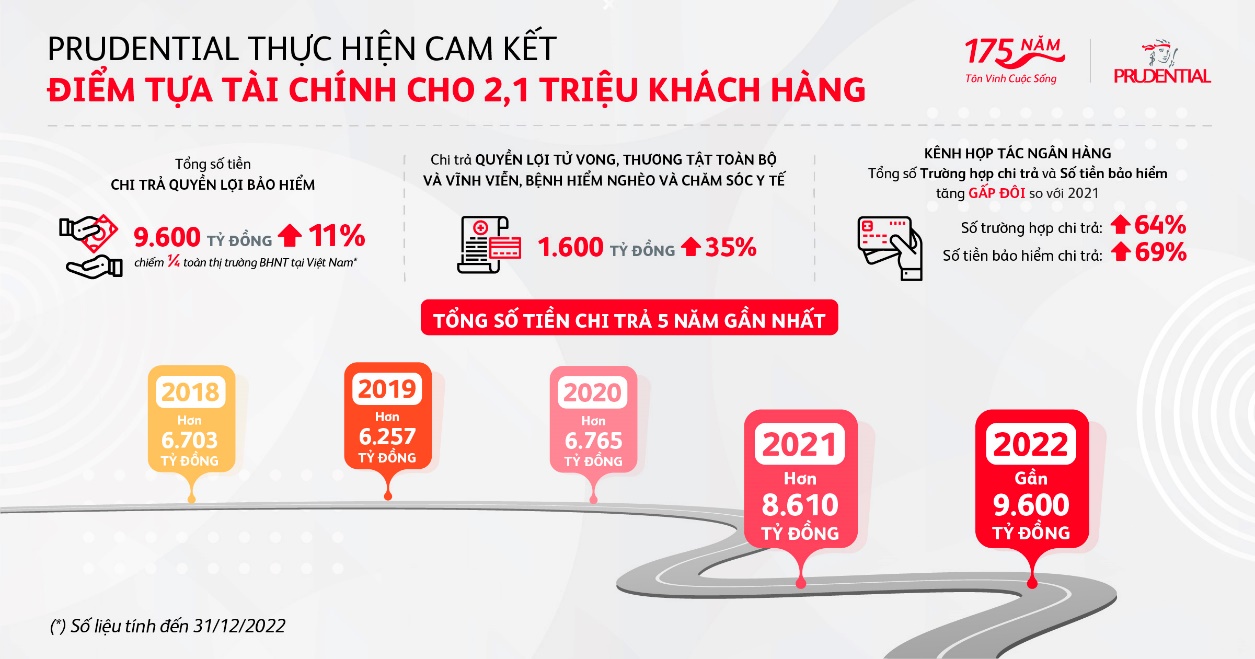 Prudential chi trả 23 tỷ đồng cho một khách hàng tại Cần Thơ - Ảnh 1.