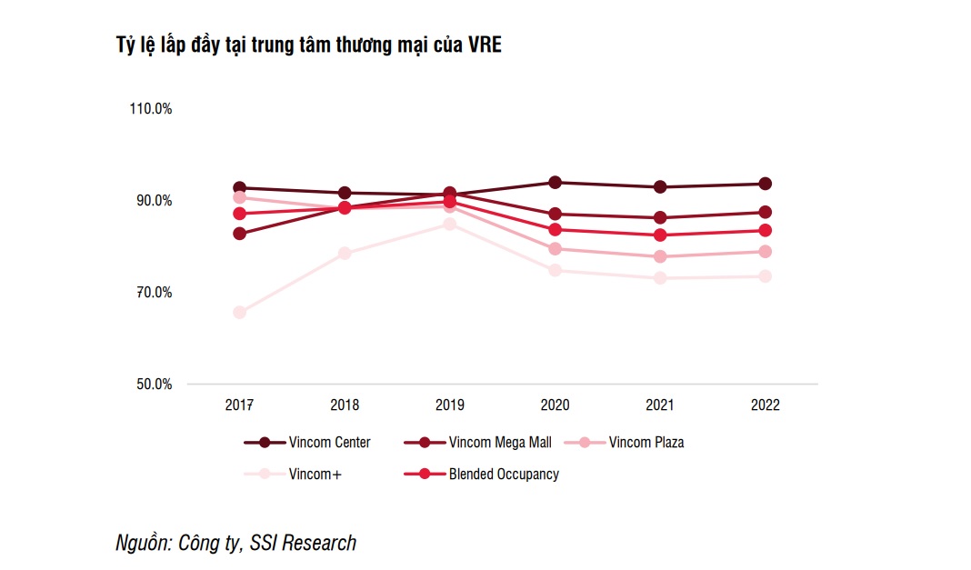 Dự báo mảng cho thuê trung tâm thương mại phục hồi mạnh mẽ, cổ phiếu VRE được kỳ vọng tăng hơn 38% - Ảnh 2.