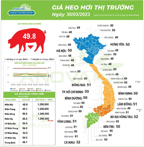 Sản lượng lợn tại Trung Quốc tăng, áp lực giảm giá lợn trong nước ngày càng lớn - Ảnh 1.