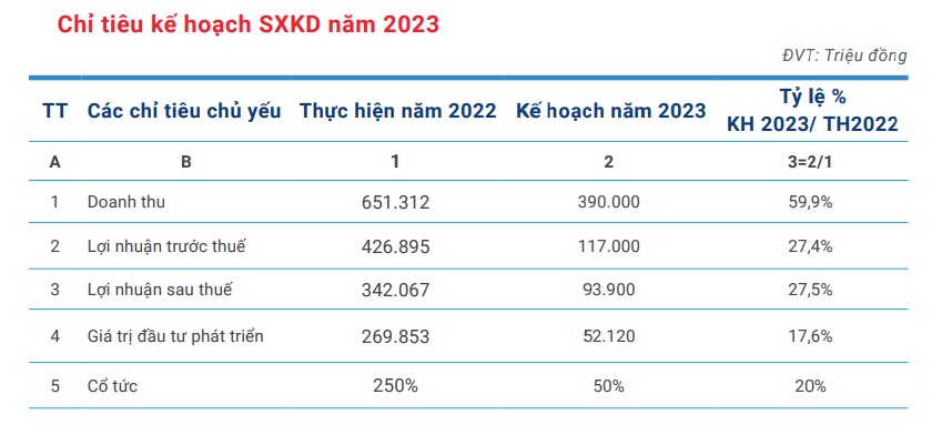 Dầu khí IDICO (ICN) hạ mục tiêu lợi nhuận năm 2023 tới gần 73%, cổ tức dự kiến 50% - Ảnh 1.