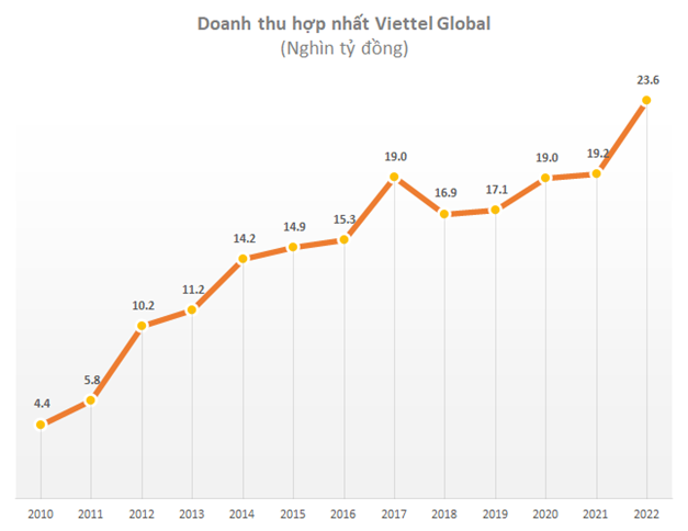 Viettel Global: Doanh thu hợp nhất lần đầu vượt 1 tỷ USD, lãi trước thuế hơn 3.000 tỷ đồng - Ảnh 1.