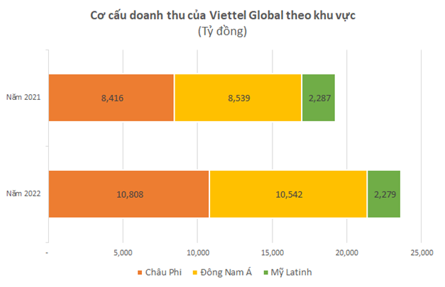 Viettel Global: Doanh thu hợp nhất lần đầu vượt 1 tỷ USD, lãi trước thuế hơn 3.000 tỷ đồng - Ảnh 2.