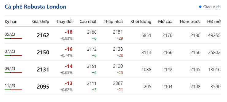 Giá cà phê phiên cuối tuần trở lại xu hướng tiêu cực - Ảnh 1.