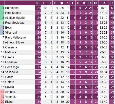 Nhọc nhằn vượt qua Valencia, Barca bỏ xa Real Madrid tại La Liga - Ảnh 3.