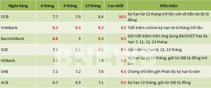 Lãi suất ngân hàng giảm mạnh, gửi tiền ở đâu lãi cao nhất? - Ảnh 2.