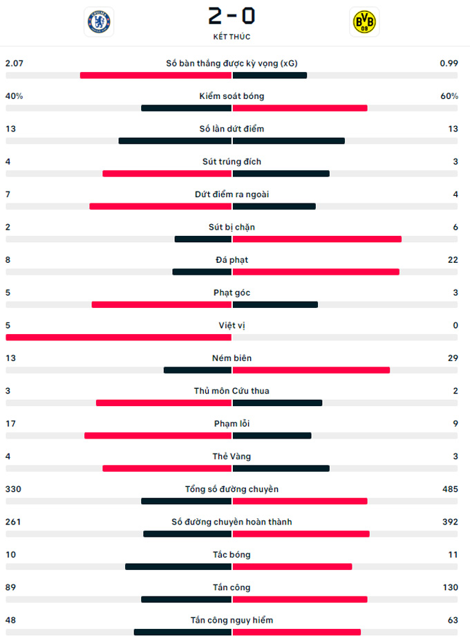 Thắng Dortmund 2-0, Chelsea vào tứ kết Champions League - Ảnh 2.