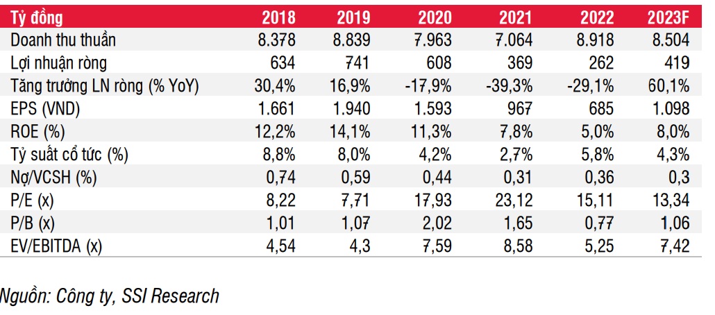 Kỳ vọng giải ngân đầu tư công tăng lên năm 2023, giá cổ phiếu HT1 sẽ được hỗ trợ? - Ảnh 1.