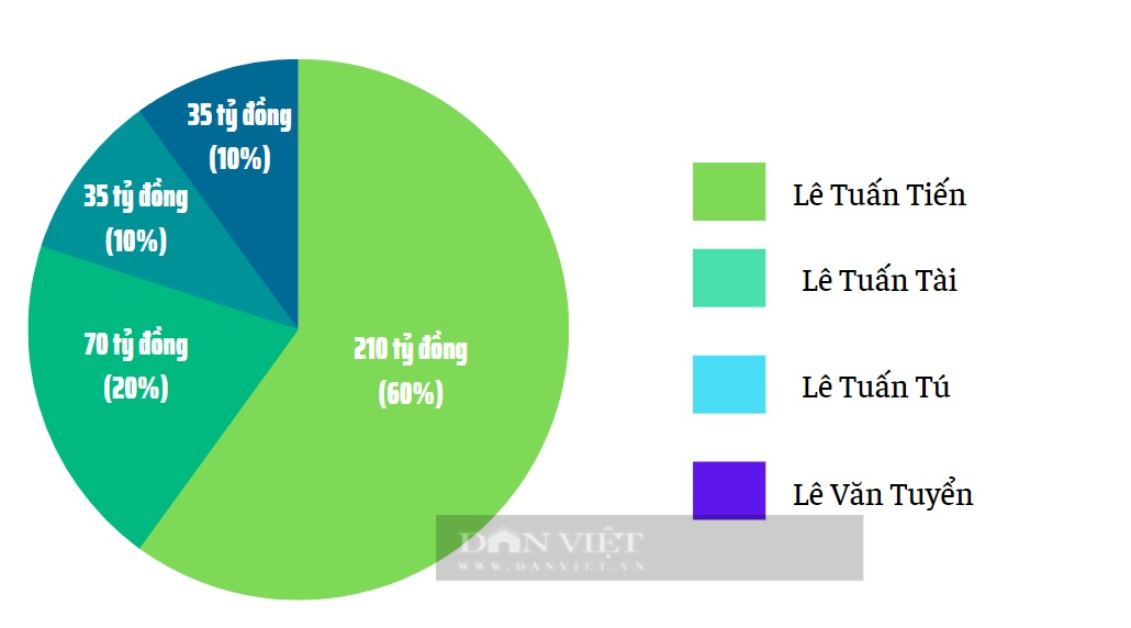 Hé lộ năng lực Công ty Hợp Tiến vừa được chấp thuận làm chủ đầu tư dự án KCN gần nghìn tỷ ở Hà Nam - Ảnh 3.