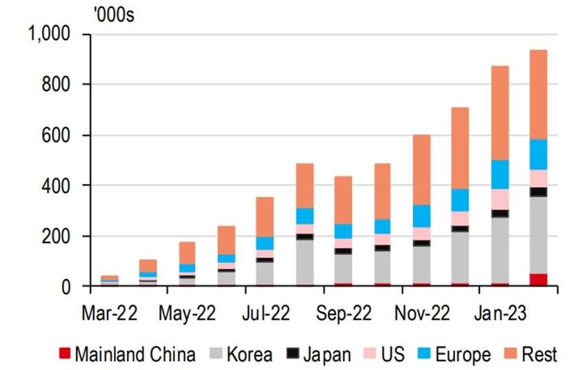 HSBC: Bức tranh kinh tế lạc quan, thặng dư thương mại tăng gấp đôi mức bình quân hàng tháng năm 2022 - Ảnh 3.