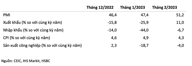 HSBC: Việt Nam cần được chú ý hơn đến lạm phát - Ảnh 3.