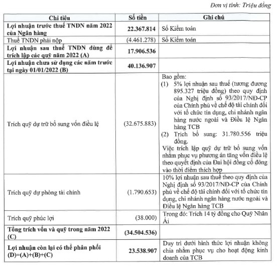 Techcombank dự trình kế hoạch lợi nhuận &quot;đi lùi&quot;, tiếp tục không chia cổ tức - Ảnh 2.