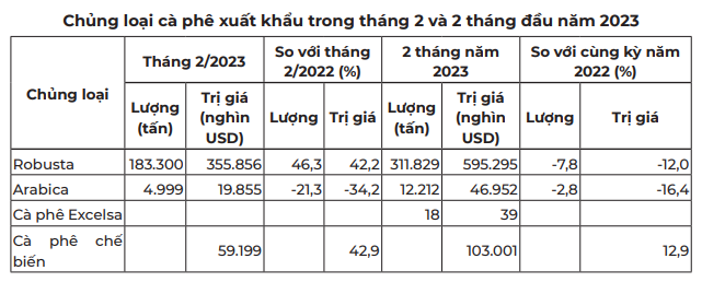 Giá cà phê hai sàn không đồng nhất, thị trường cà phê nội lặng sóng - Ảnh 4.