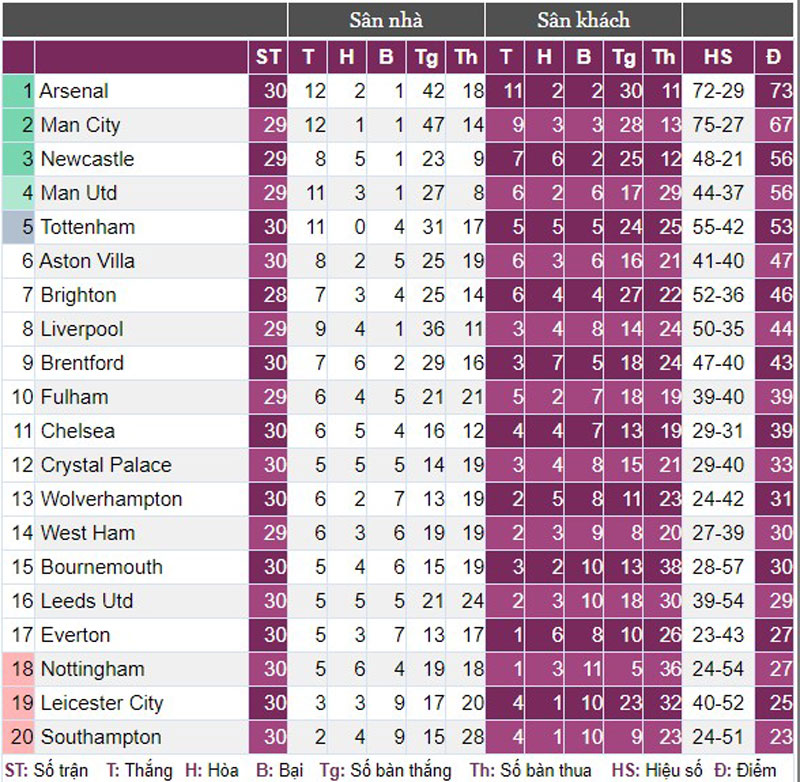 Siêu máy tính dự đoán Arsenal vô địch Premier League, Leicester xuống hạng - Ảnh 2.