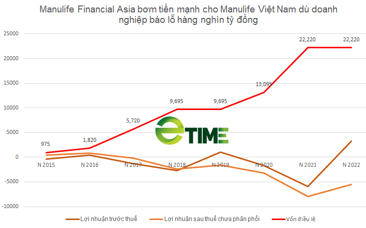 為什麼宏利金融亞洲仍然向宏利越南注入大量資金？