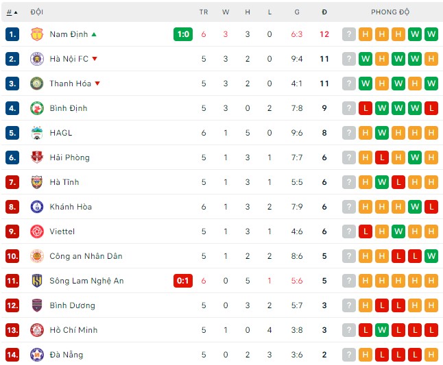Kết quả vòng 6 V.League: HAGL bị Khánh Hoà “cưa điểm” - Ảnh 2.