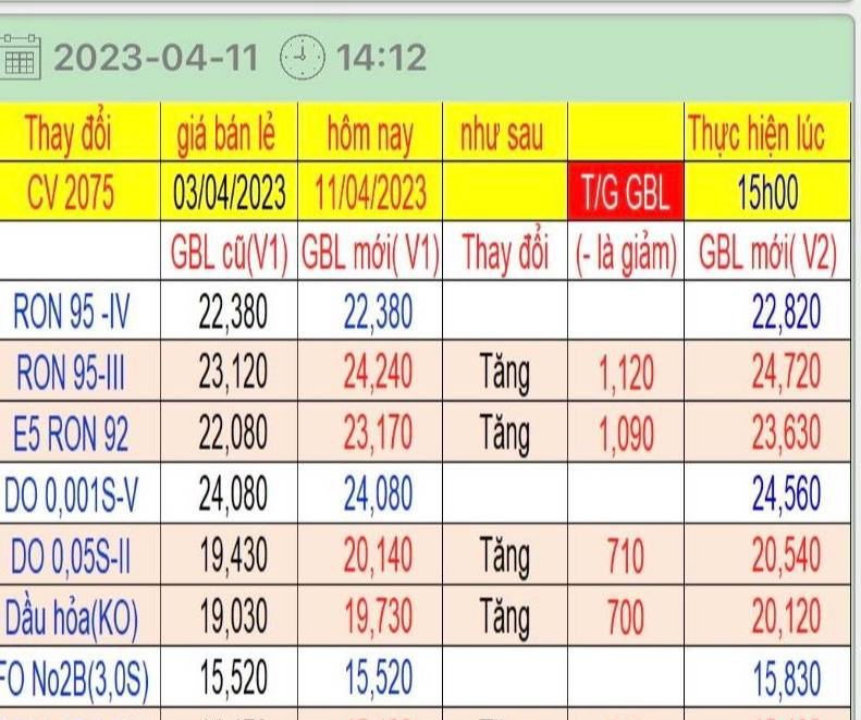 Giá xăng dầu đồng loạt tăng liên tiếp trong tháng 4, loại cao nhất gần 23.200 đồng/ lít - Ảnh 2.