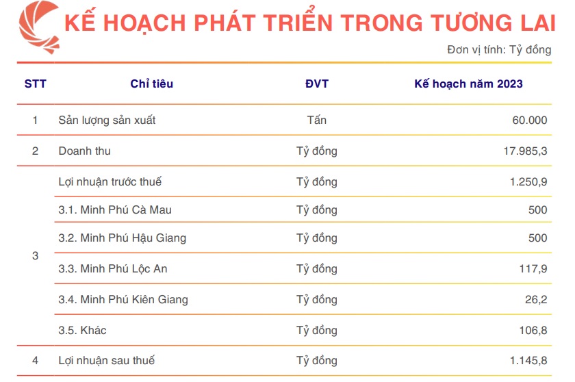 Thủy sản Minh Phú (MPC) kỳ vọng lãi năm 2023 vượt 1.100 tỷ đồng - Ảnh 1.