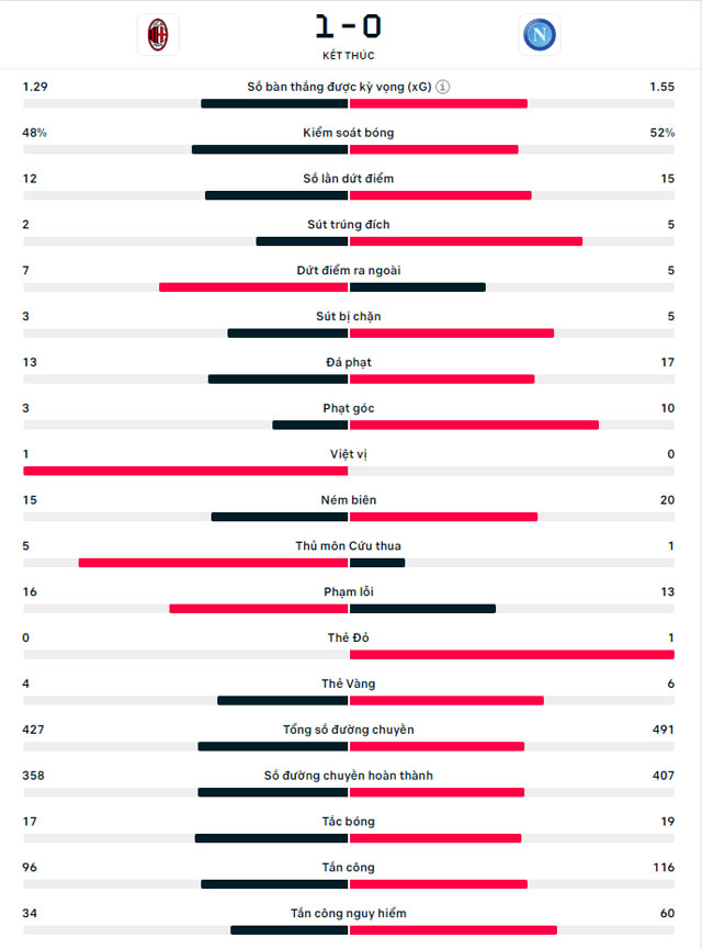 Đánh bại Napoli, AC Milan chiếm lợi thế tại Champions League - Ảnh 2.