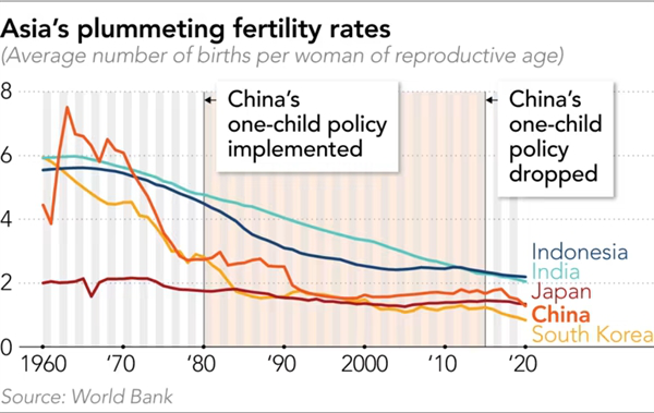 Trung Quốc đối mặt với thập kỷ lạc lối khi dân số già bùng nổ - Ảnh 5.