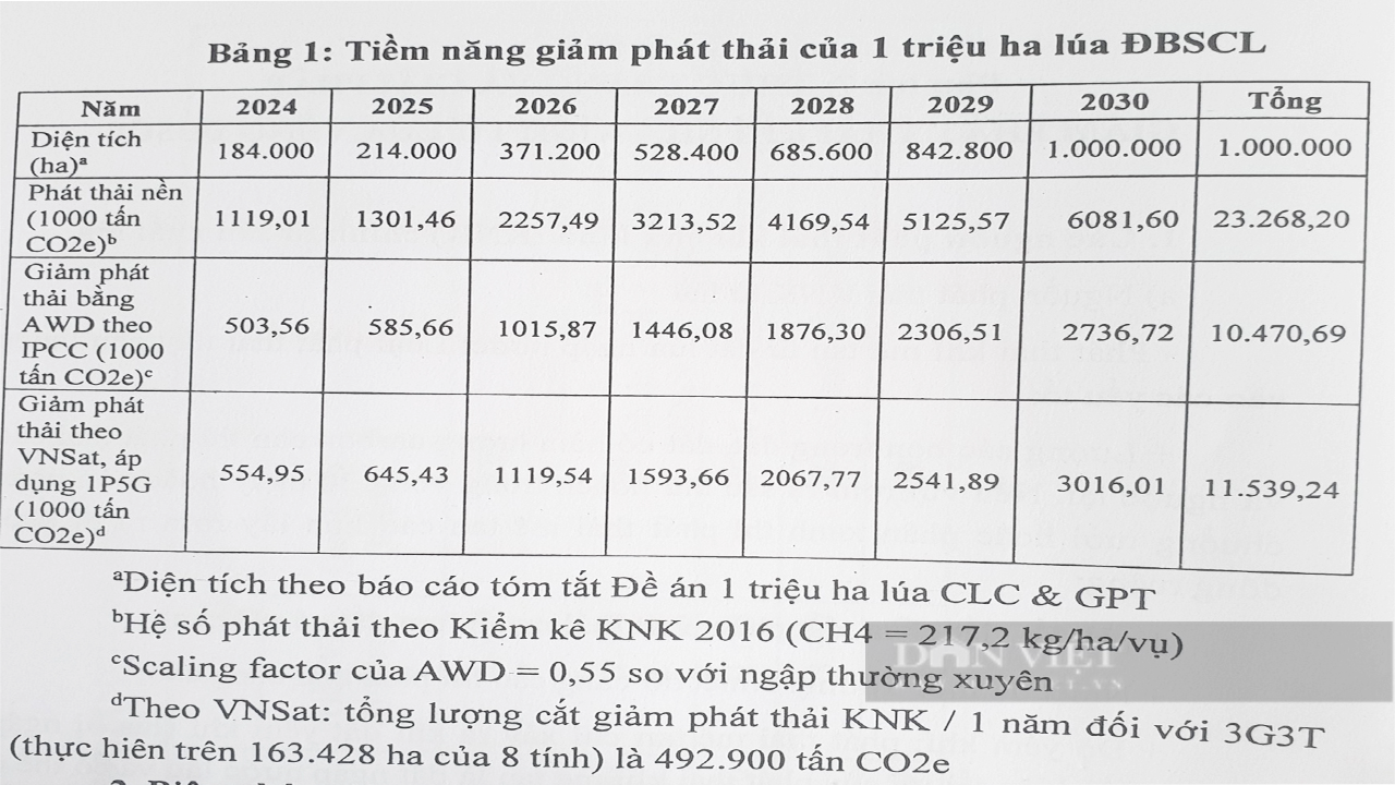 Việt Nam trồng lúa giảm phát thải đầu tiên trên thế giới: Bộ trưởng Lê Minh Hoan kỳ vọng lớn (Bài 5) - Ảnh 2.