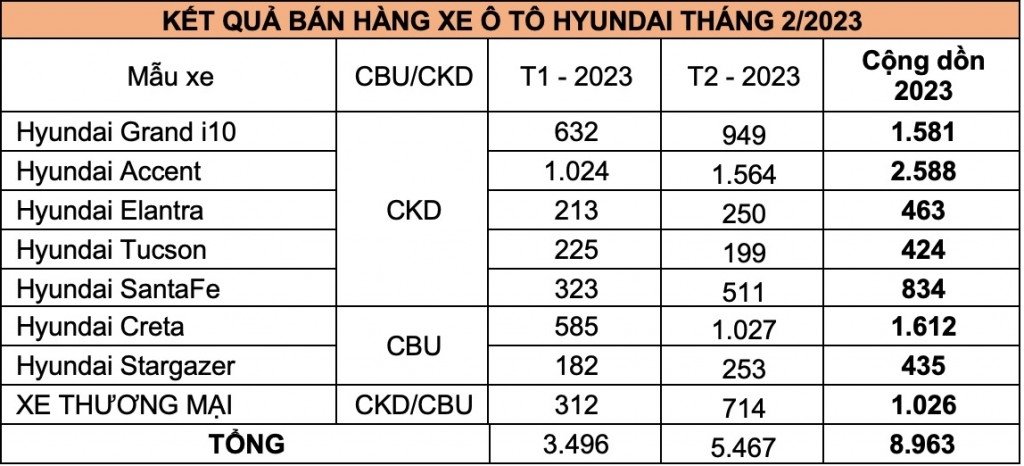 Doanh số Hyundai tăng trưởng trong tháng 3/2023 tại Việt Nam - Ảnh 2.