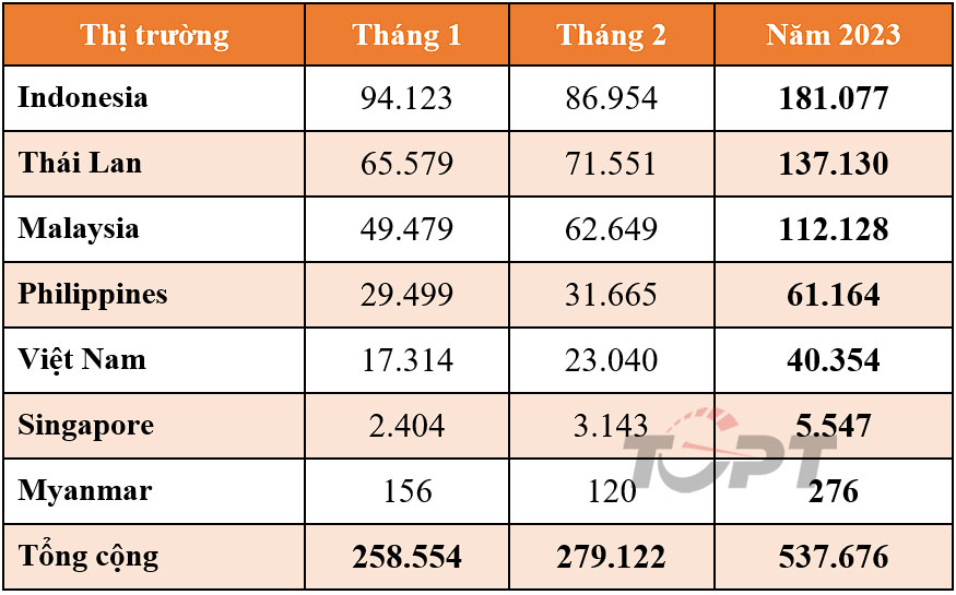 Việt Nam đứng thứ 5 về tiêu thụ ô tô tại Đông Nam Á trong 2 tháng đầu năm - Ảnh 1.