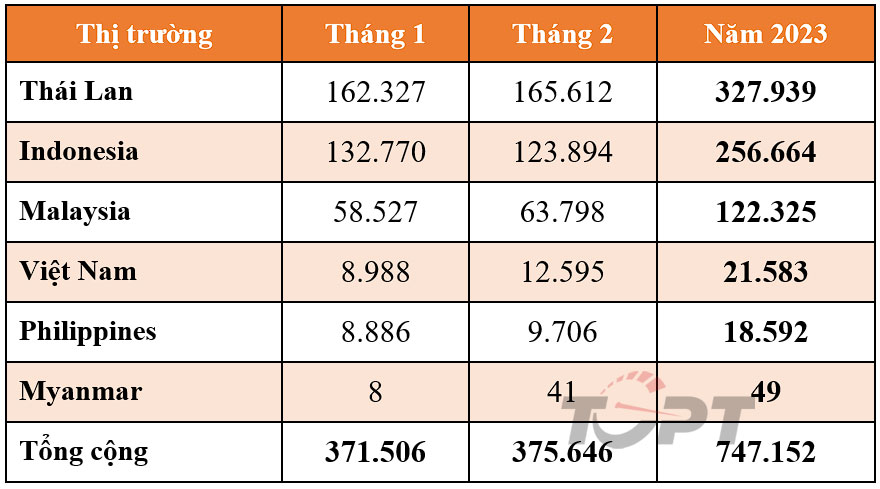 Việt Nam đứng thứ 5 về tiêu thụ ô tô tại Đông Nam Á trong 2 tháng đầu năm - Ảnh 2.