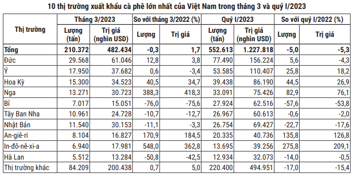 Giá cà phê tiếp nối xu hướng tăng, cà phê nội vượt ngưỡng 51.000 đồng/kg - Ảnh 5.