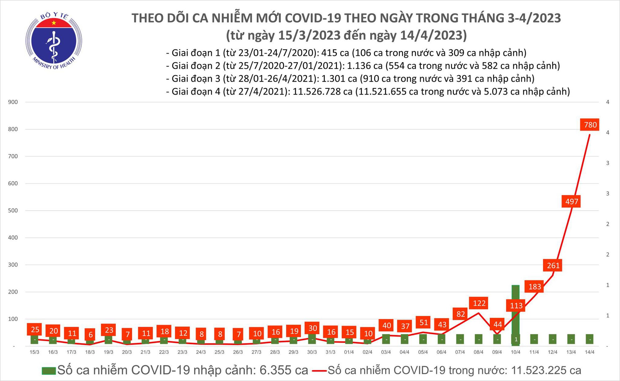 Covid-19 ngày 14/4: Tiếp tục tăng mạnh, lên gần 800 ca - Ảnh 1.