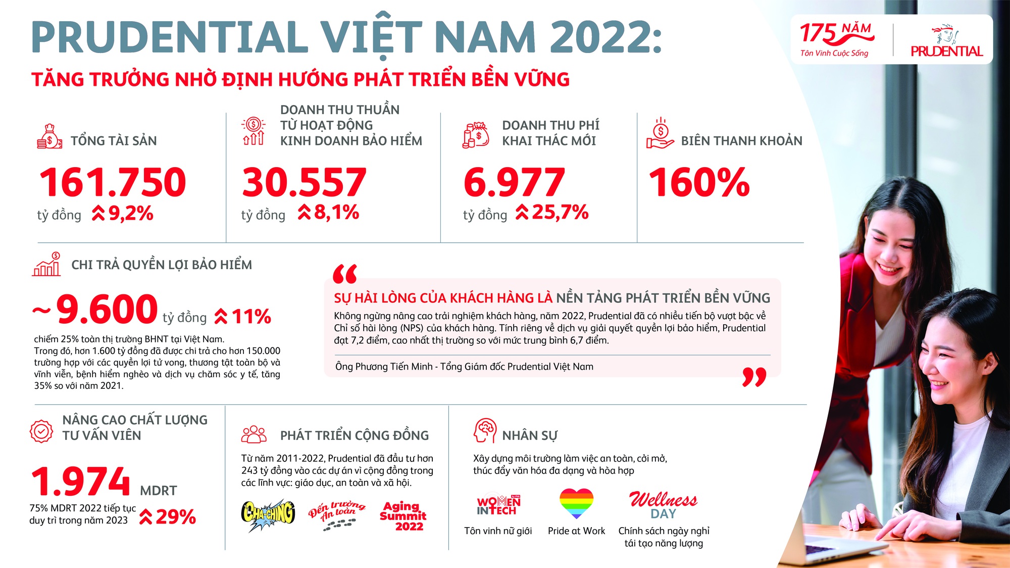 Prudential Việt Nam 2022 - tăng trưởng nhờ định hướng phát triển bền vững - Ảnh 1.