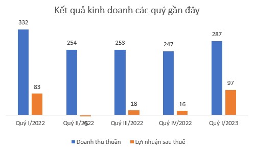 Chứng khoán BIDV (BSI) báo lãi sau thuế quý I/2023 tăng 17%, doanh thu môi giới giảm hơn nửa - Ảnh 2.