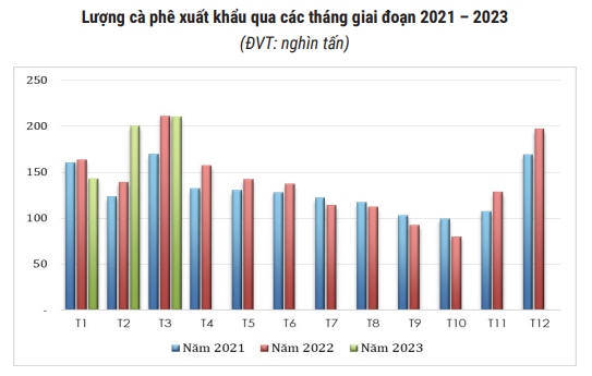 Giá cà phê điều chỉnh giảm cuối tuần, cà phê nội quay đầu giảm 700 đồng/kg - Ảnh 4.