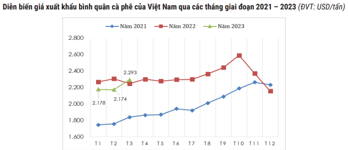 Giá cà phê điều chỉnh giảm cuối tuần, cà phê nội quay đầu giảm 700 đồng/kg - Ảnh 5.