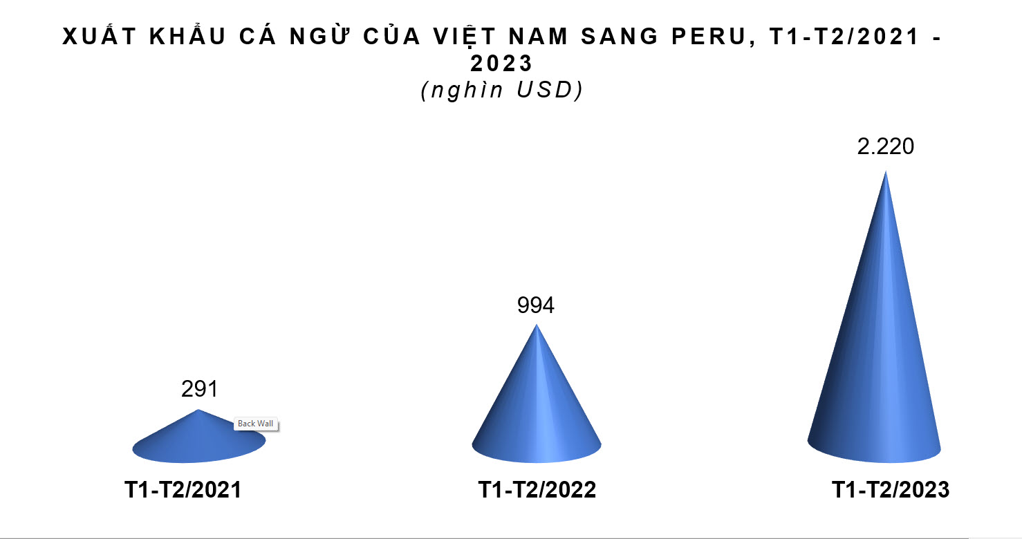 Lý do giúp xuất khẩu cá ngừ sang Peru tăng vọt - Ảnh 1.