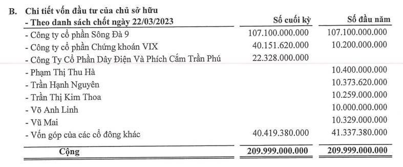 Quý I/2023, Chứng khoán VIX tăng vốn gần 4 lần vào Thủy điện Nậm Mu - Ảnh 2.