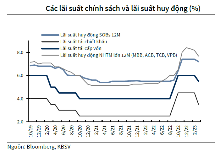 Lãi suất tiết kiệm lùi sâu, ngân hàng tăng &quot;vay nóng&quot; - Ảnh 3.