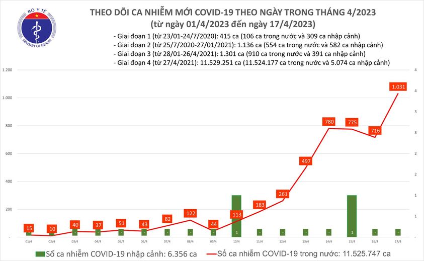 Ngày 17/4: Covid-19 tiếp tục &quot;leo thang&quot;, số mắc cao nhất trong gần 6 tháng qua - Ảnh 1.