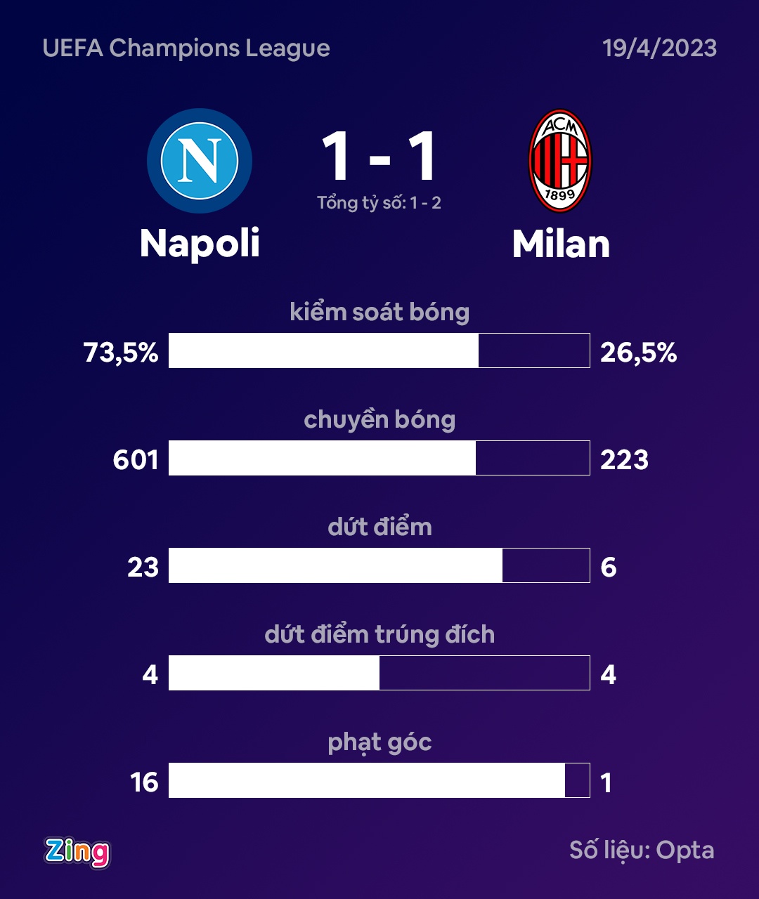 Sau 16 năm, AC Milan lại vào bán kết Champions League - Ảnh 10.