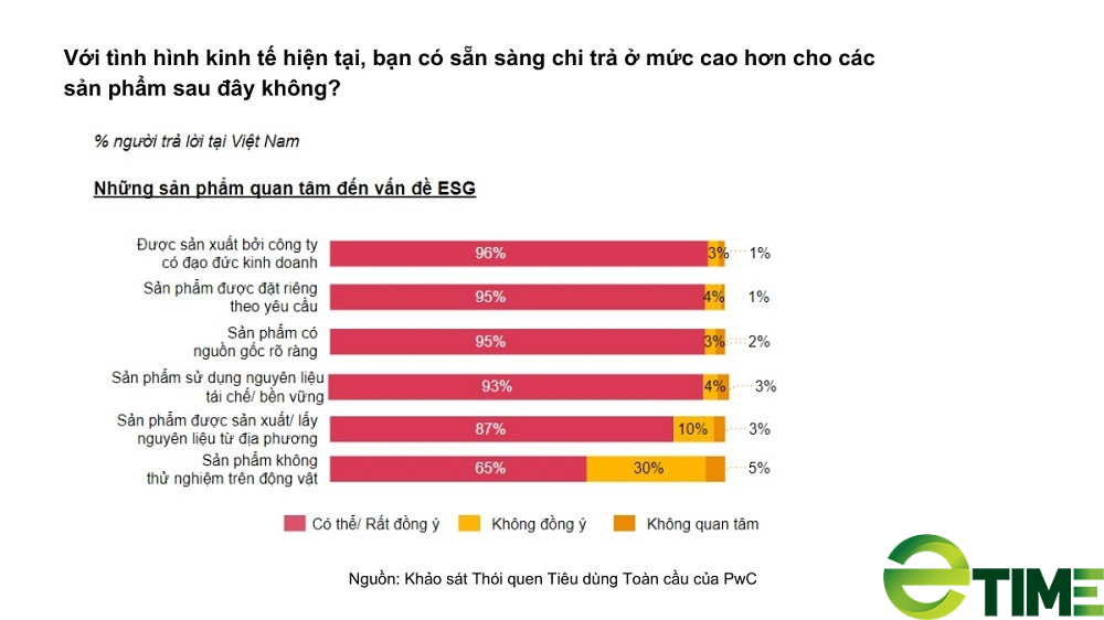 62% người tiêu dùng Việt Nam có xu hướng cắt giảm chi tiêu không thiết yếu - Ảnh 1.